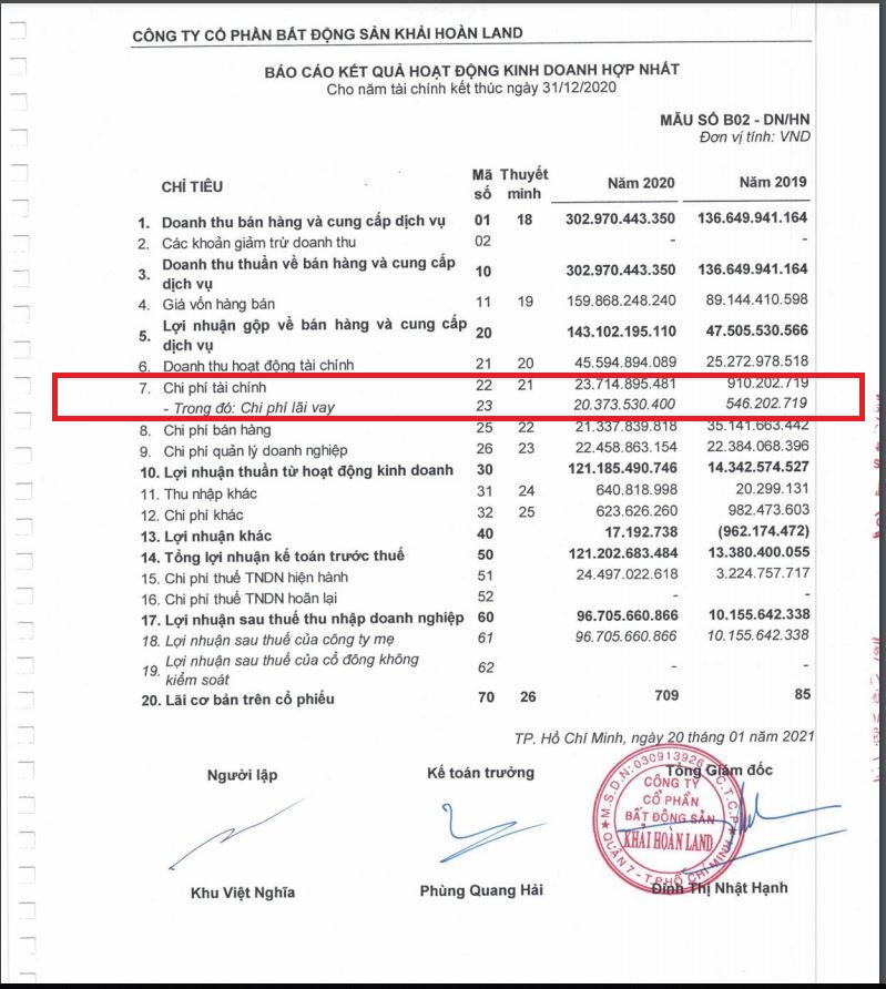 Thực lực kém xa các đối thủ, giấc mộng 'ngôi vương' của Khải Hoàn Land có khả thi?