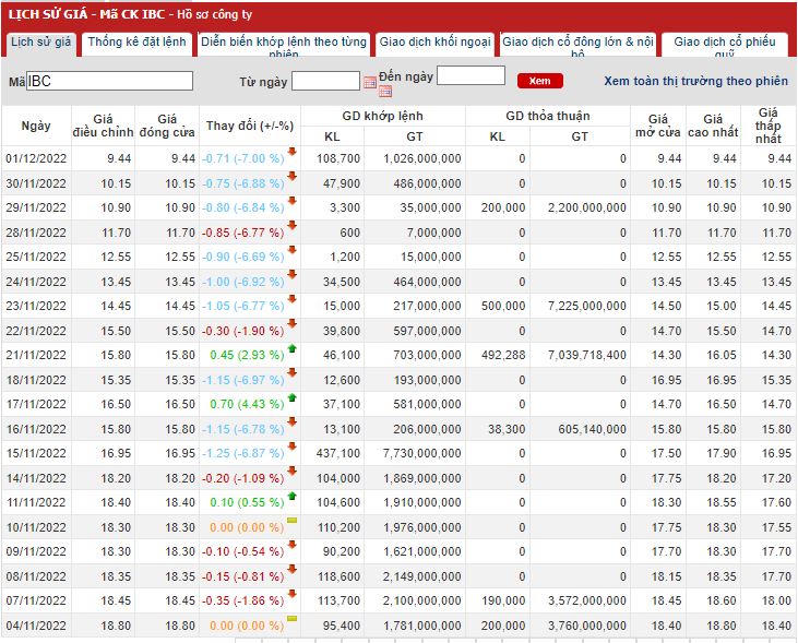 Lịch sử giá cổ phiếu IBC.