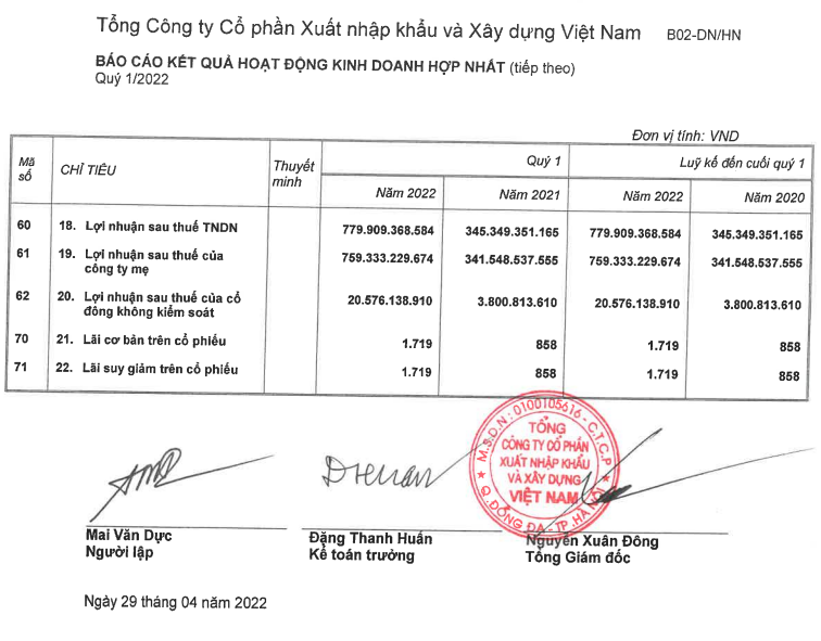 Kết quả kinh doanh quý I/2022 (Nguồn: BCTC Vinaconex)