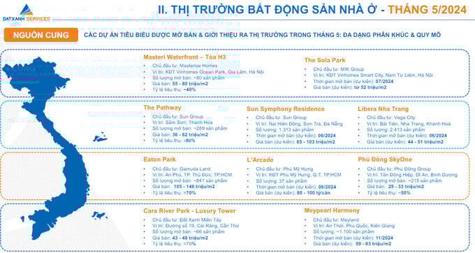 Trích báo cáo của DatXanh Services