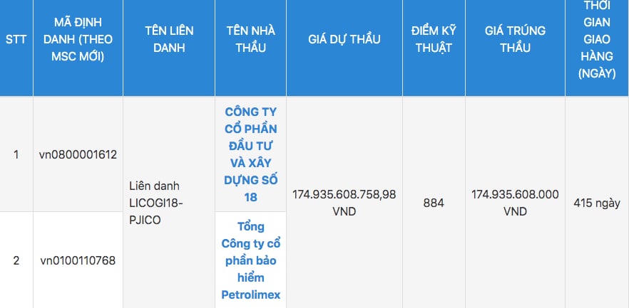 LICOGI 18 cùng liên danh trúng gói thầu do&nbsp;Ban QLDA đầu tư xây dựng tỉnh Hải Dương làm chủ đầu tư
