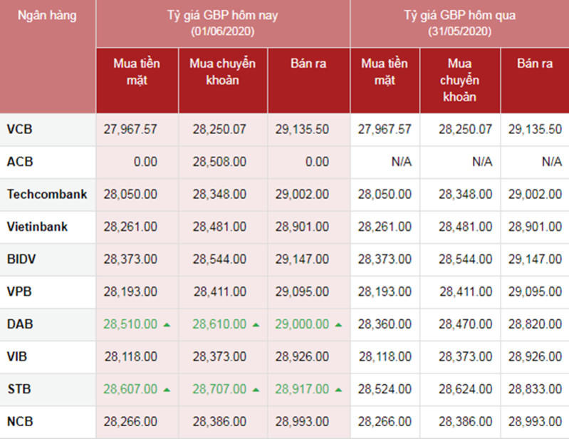 Tỷ giá ngoại tệ hôm nay ngày 1/6: USD suy yếu, Euro và bảng Anh được dự đoán sẽ tăng