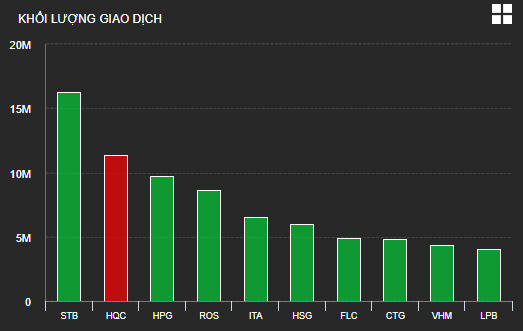 VHM cùng cổ phiếu tài chính bứt phá, VN-Index tăng gần 14 điểm phiên đầu tuần