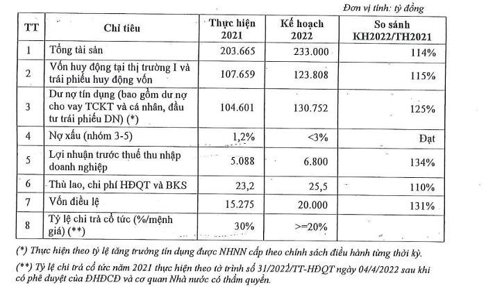 Kế hoạch kinh doanh năm 2022 của MSB. (Nguồn: tài liệu họp đại hội cổ đông MSB). &nbsp;