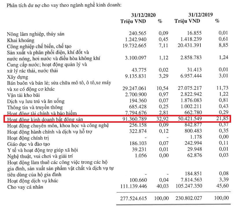 Bất ngờ dư nợ cho vay kinh doanh bất động sản của loạt ngân hàng