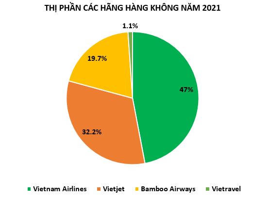 Trái chiều bức tranh kinh doanh các 'ông lớn' ngành hàng không