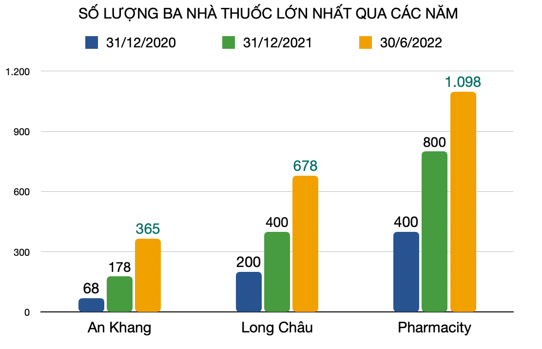 Số liệu chuỗi của Pharmacity là ước tính tại thời điểm cuối năm 2020 &nbsp;