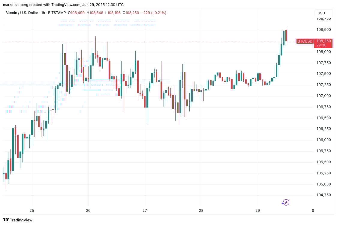 Biểu đồ BTC/USD khung 1 giờ. (Ảnh: Cointelegraph/TradingView) &nbsp;