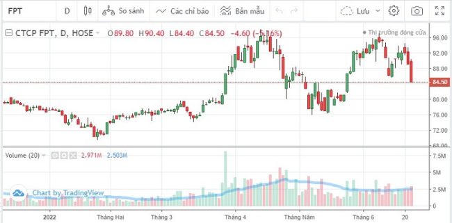 Diễn biến thị giá cổ phiếu FPT tính đến phiên ngày 22/6. &nbsp;