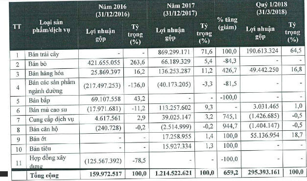 Còng lưng trả lãi vay ngân hàng, lợi nhuận HAGL Agrico của Bầu Đức sụt giảm mạnh trong năm 2018