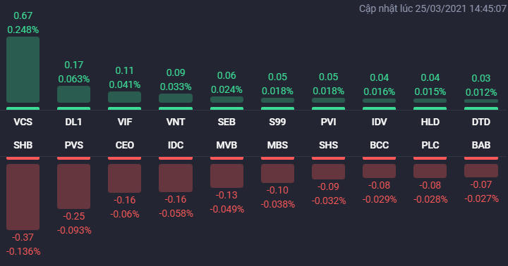 Các cổ phiếu ảnh hưởng lớn nhất đến HNX-Index. Nguồn: Fialda. &nbsp;