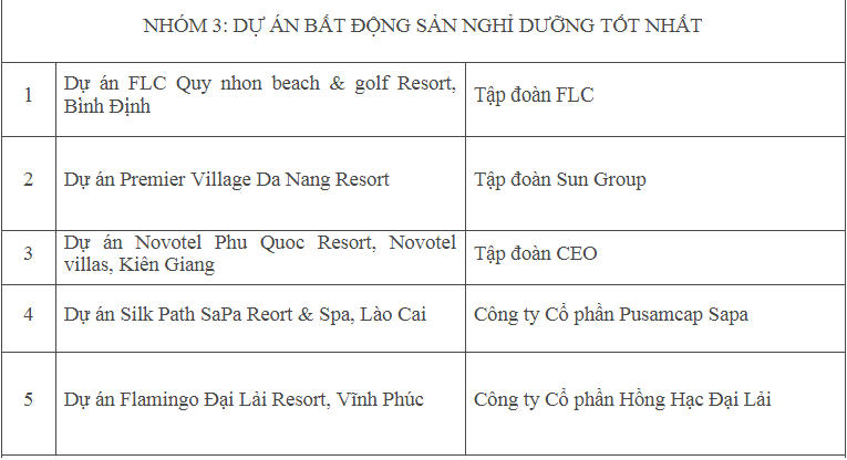 Danh tính 54 doanh nghiệp và dự án “xuất sắc nhất” đạt Giải thưởng Quốc gia Bất động sản Việt Nam 2018