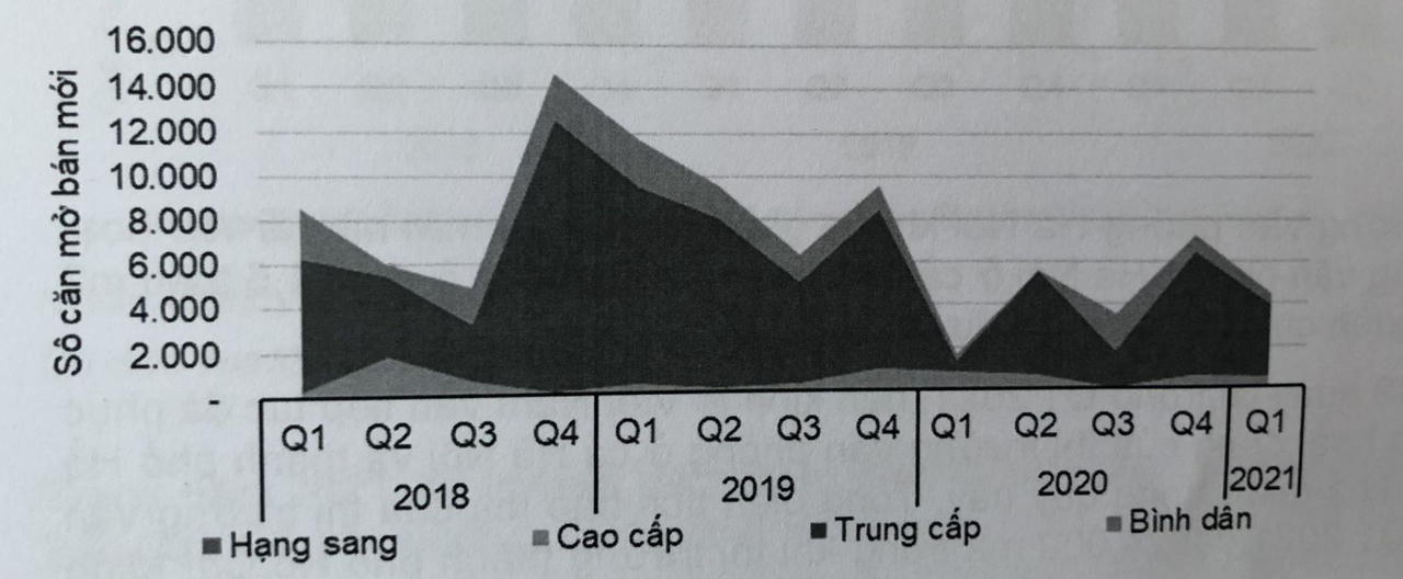 Số lượng căn chung cư mở bán mới theo phân khúc tại Hà Nội trong quý I/2021 &nbsp;