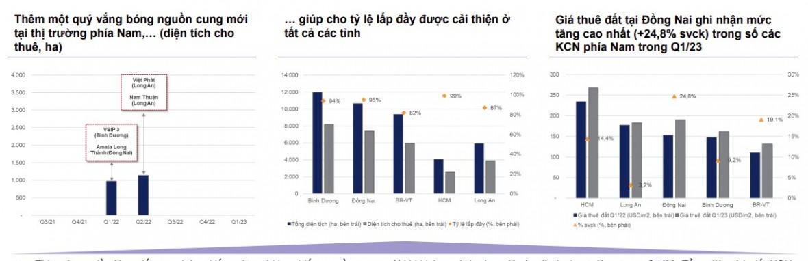 Thị trường BĐS khu công nghiệp thiếu nguồn cung mới, dự báo giá cho thuê sẽ tiếp tục tăng