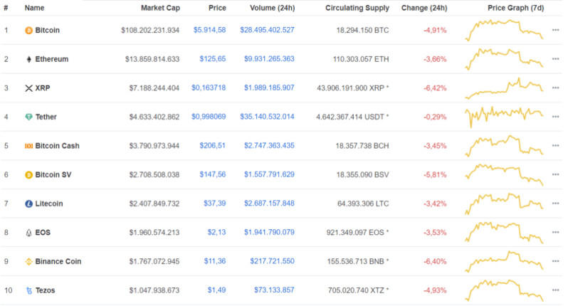 Giá Bitcoin hôm nay ngày 30/3: Tiếp tục giảm mạnh mất mốc USD/BTC, thị trường nhuốm đỏ