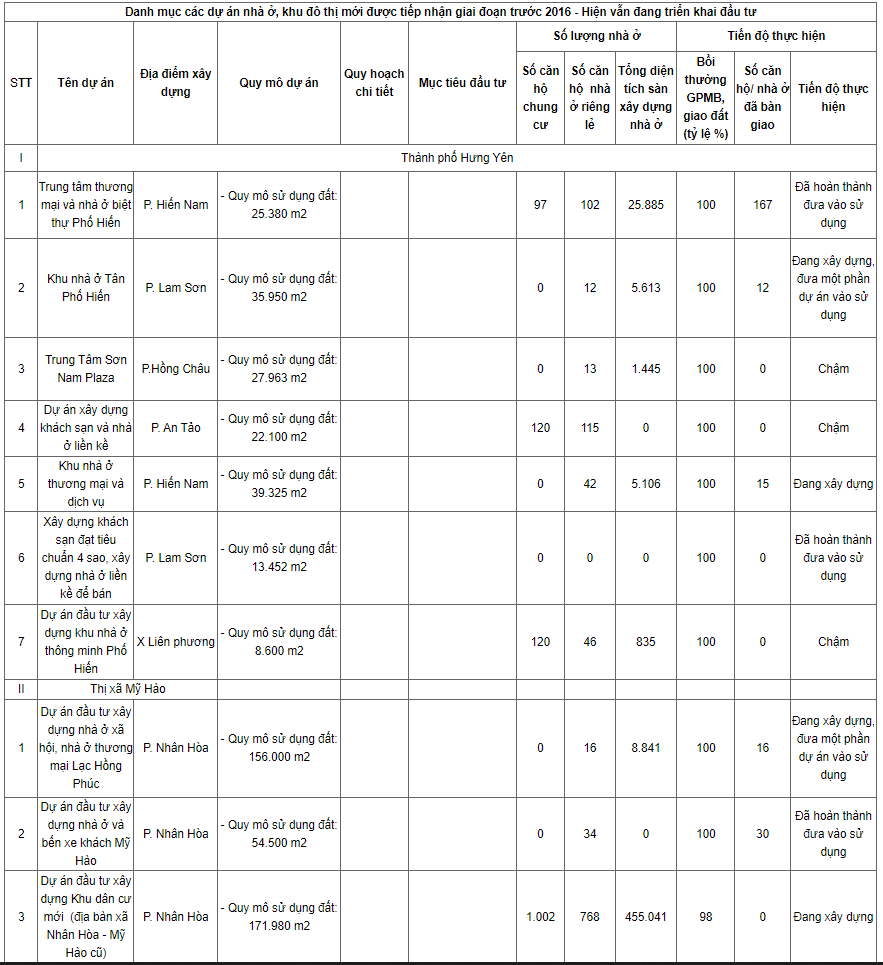 Hưng Yên công bố loạt dự án chậm tiến độ, điều chỉnh chủ trương đầu tư