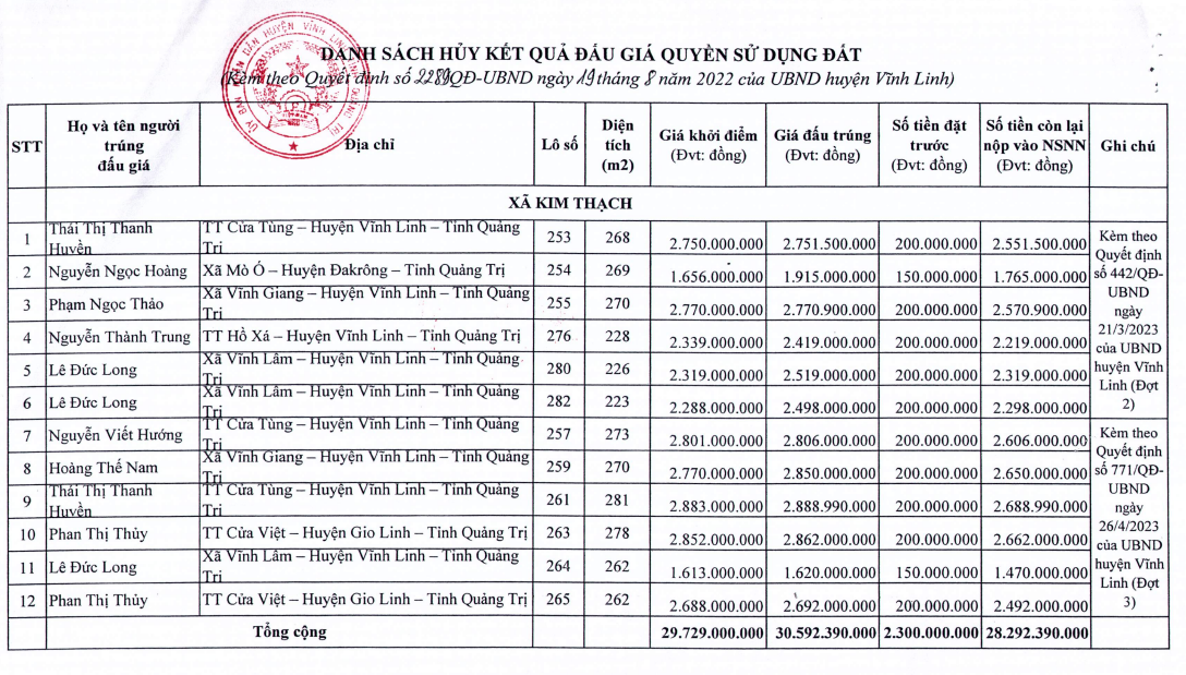 Danh sách 12 dự án bị hủy kết quả đấu giá đất