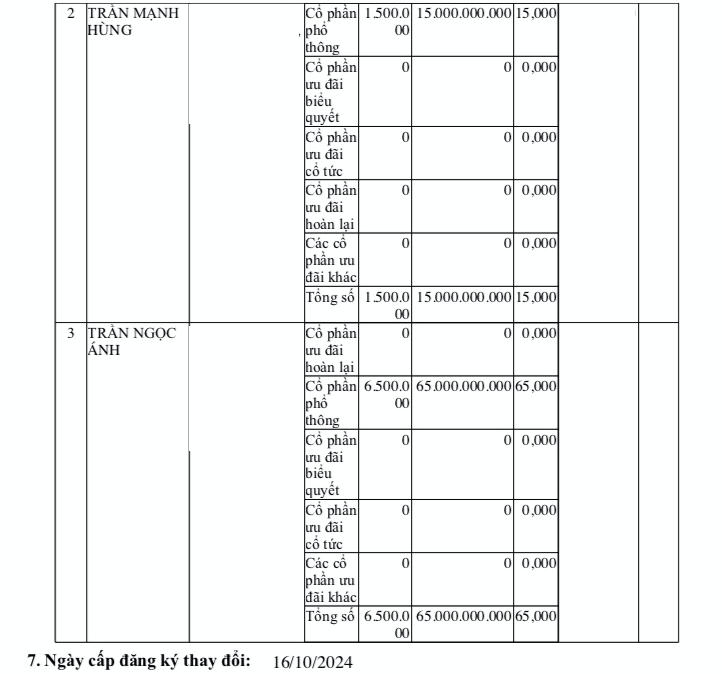 Cổ đông của Dược phẩm Hoa Linh gồm có 3 thành viên