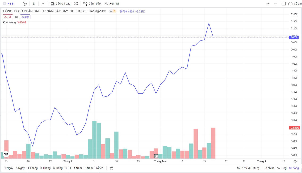 Cổ phiếu NBB tăng mạnh kể từ thời điểm cuối tháng 6/2022. &nbsp;