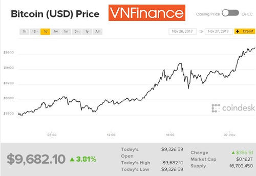 Tăng hơn 1.000 USD trong 1 ngày, giá Bitcoin chẳng mấy chốc mà cán mốc 10.000 USD