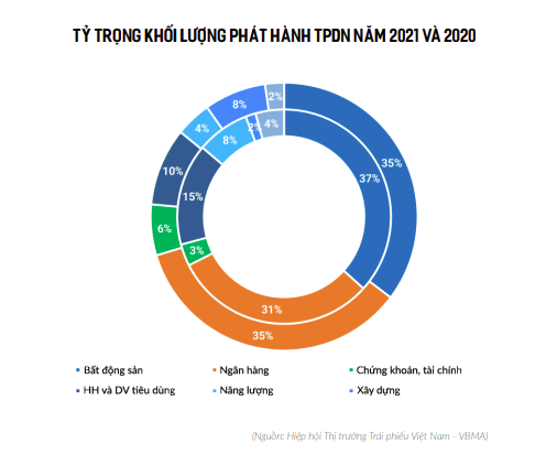 Trước khi bị siết trái phiếu, giới doanh nghiệp bất động sản đã chi gần 1 tỷ USD để thâu tóm các dự án