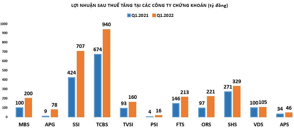 Lợi nhuận công ty chứng khoán: Người báo lãi lớn, kẻ giảm mạnh doanh thu