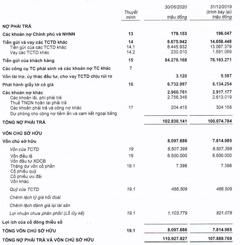 Lợi nhuận Bac A Bank 6 tháng đầu năm đạt 282,7 tỷ đồng, chi phí dự phòng rủi ro tăng mạnh