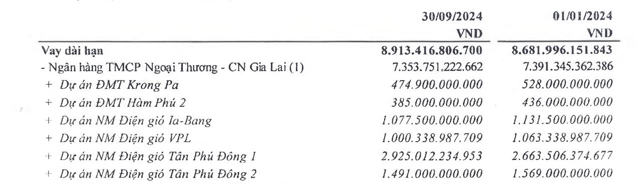 Điện Gia Lai gánh nợ hơn 10.000 tỷ, lãi vay 'thổi bay' lợi nhuận