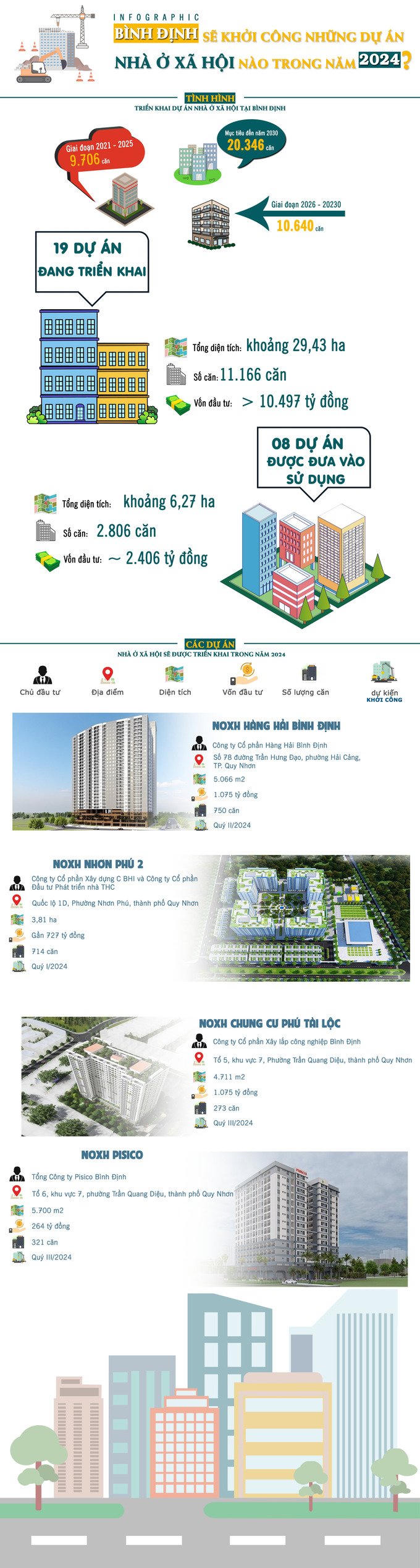 [Infographic] Bình Định chuẩn bị triển khai những dự án nhà ở xã hội nào trong năm 2024?