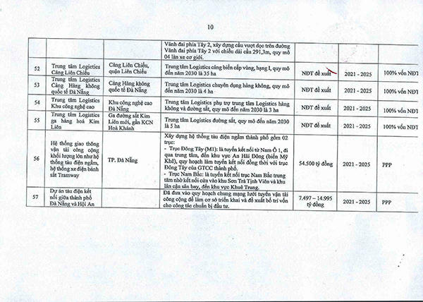 Đà Nẵng: Danh mục 57 dự án trọng điểm thu hút đầu tư giai đoạn 2020 - 2025