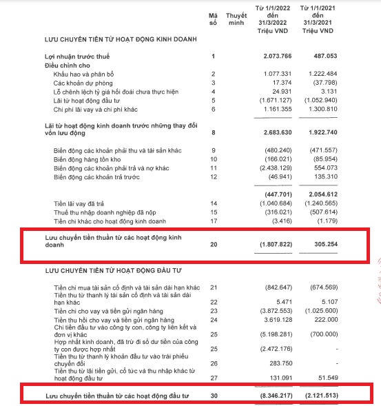 Quý I đầu năm 2022 Tập đoàn Masan làm ăn ra sao?