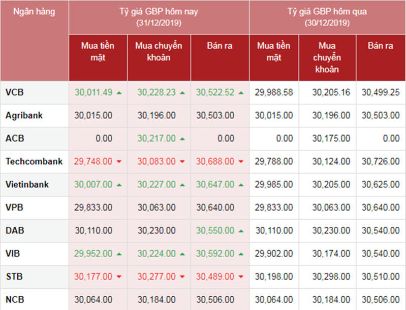 Tỷ giá ngoại tệ hôm nay ngày 31/12: USD giảm, bảng Anh và Euro tăng mạnh
