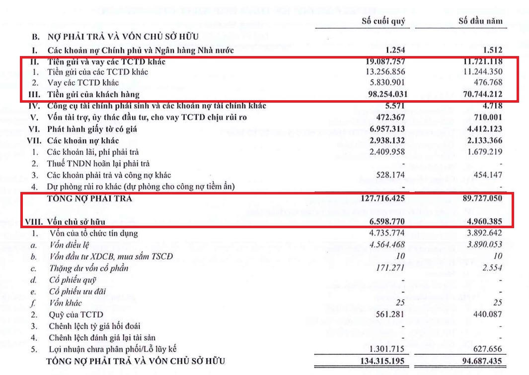 Số dư nợ phải trả tại Nam A Bank năm 2020 gấp 19,4 lần so với con số vốn chủ sở hữu.&nbsp;(Nguồn: BCTC hợp nhất quý 4/2020). &nbsp;