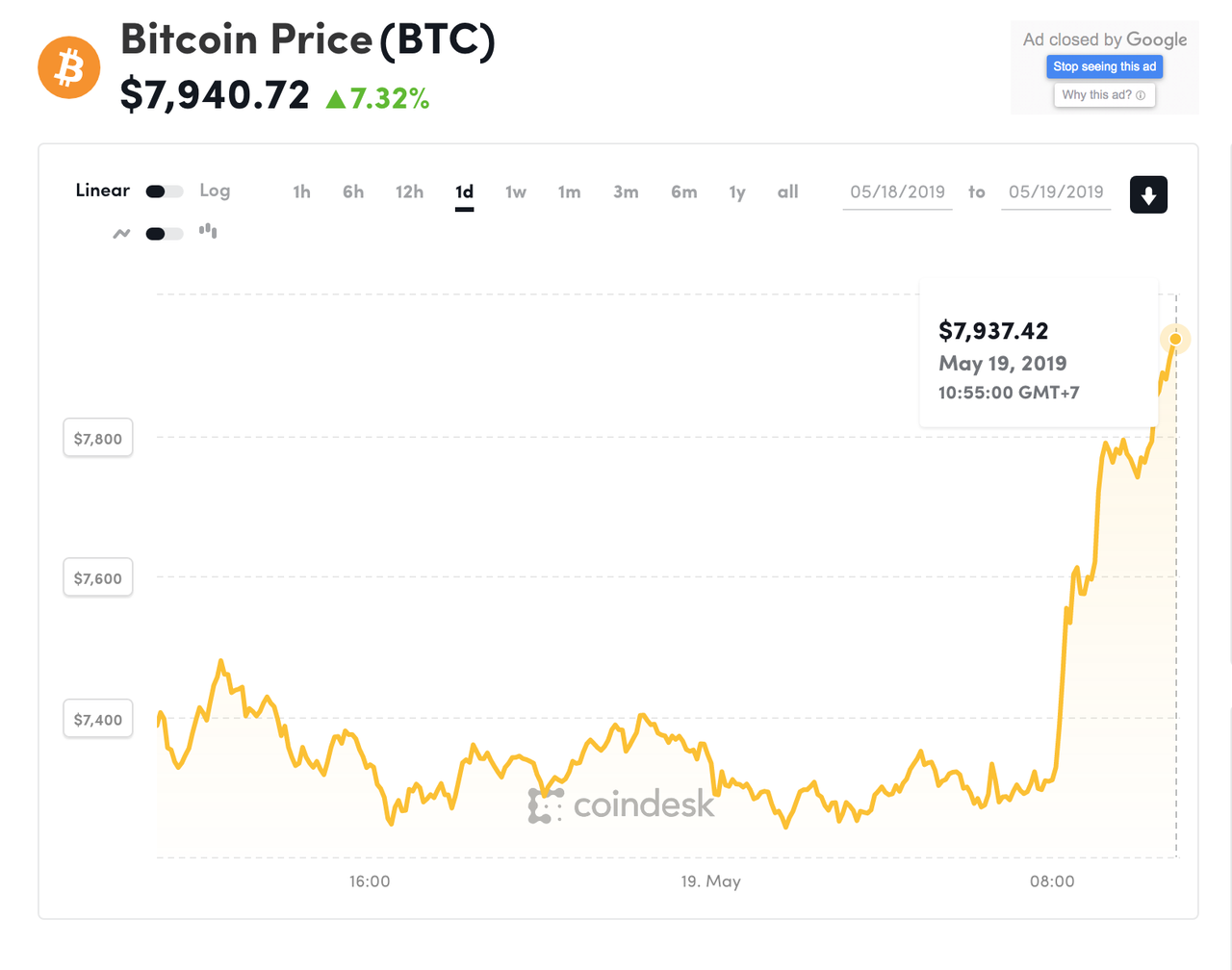 Đồ thị giá Bitcoin trong 24h qua