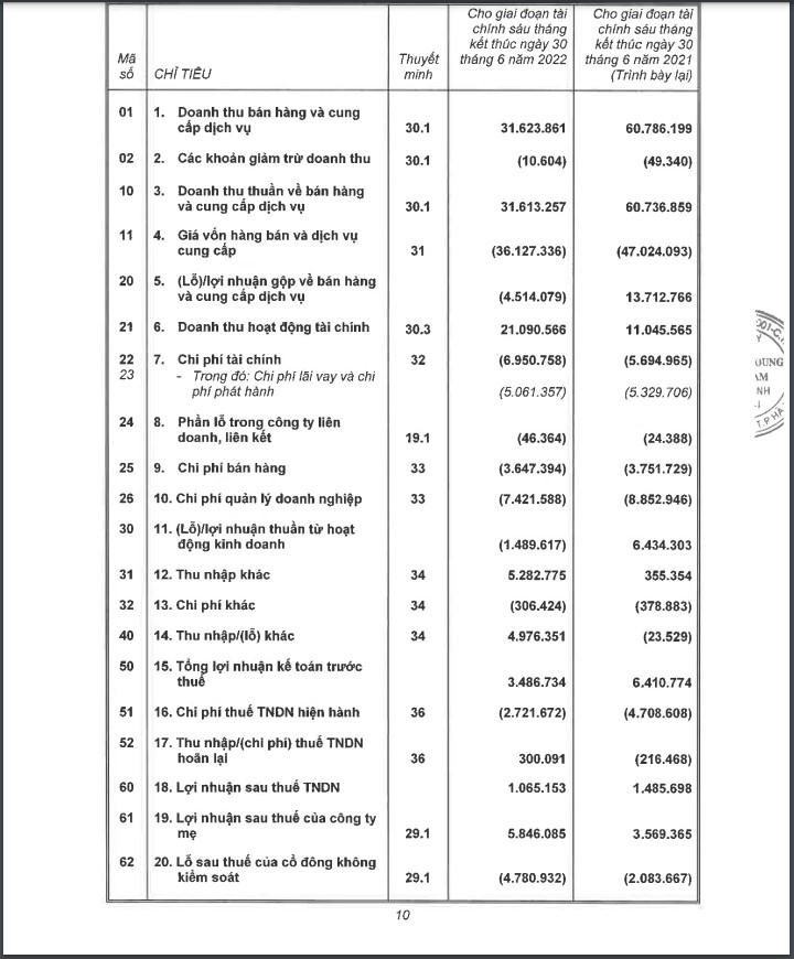 Một số chỉ tiêu tài chính của Vingroup (Nguồn: BCTC Hợp nhất soát xét cho kỳ 6 tháng). &nbsp;