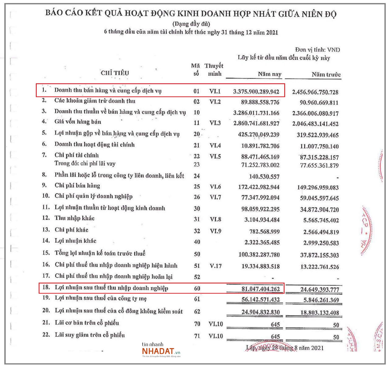 Nguồn: Báo cáo tài chính hợp nhất soát sét 6 tháng đầu năm 2021 của Sơn Hà. &nbsp;