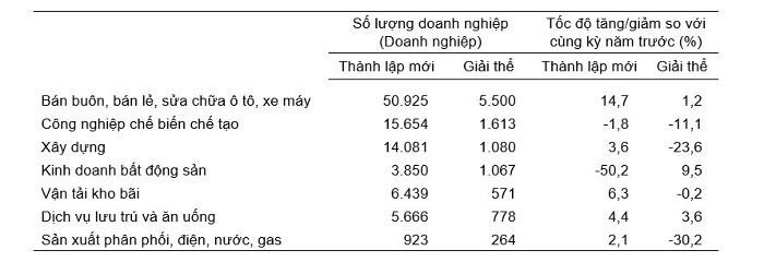 Bức tranh thị trường bất động sản nhìn từ hoạt động của doanh nghiệp trong ngành