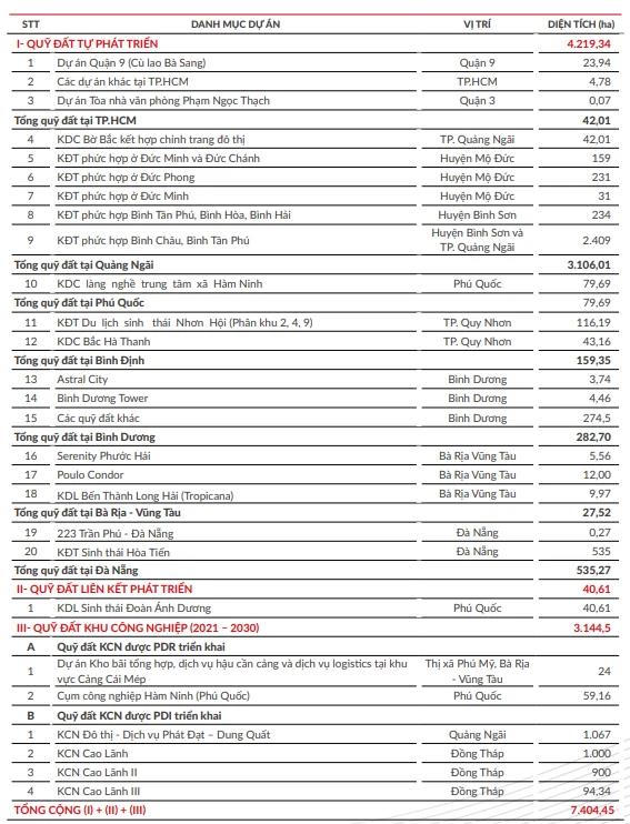 Phát Đạt công bố quỹ đất 'khủng' hơn 5.800 ha, đặt mục tiêu lãi 3.600 tỷ đồng trong năm 2022