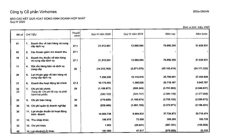 Một số chỉ tiêu tài chính của Vinhomes. Nguồn: BCTC hợp nhất quý IV/2020 của Vinhomes. &nbsp;