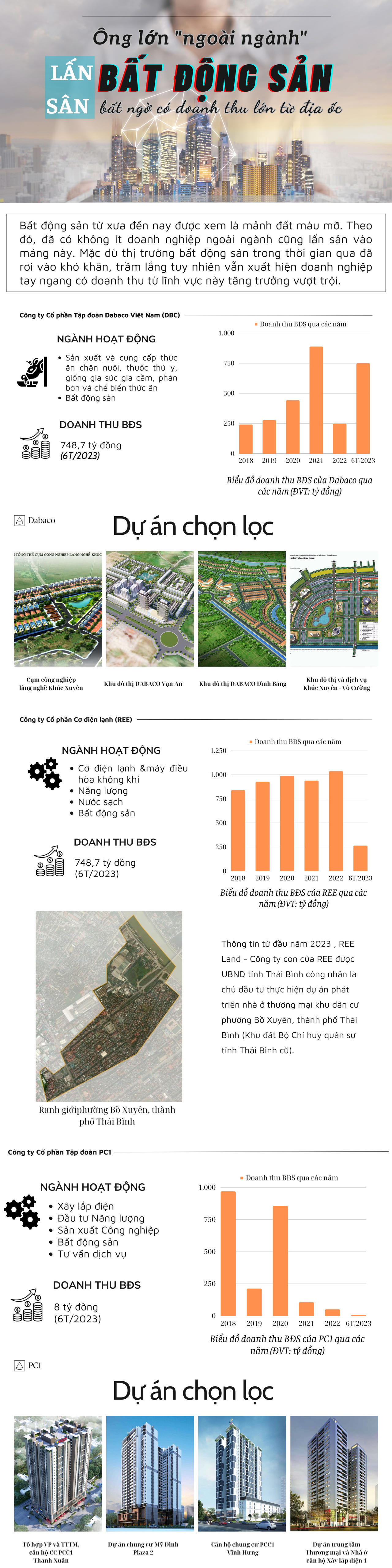 Inforgraphic: Điểm mặt những ông lớn ngoài ngành lấn sân sang bất động sản ghi nhận doanh thu tăng vọt