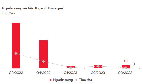 Nguồn cung và tiêu thụ bất động sản nghỉ dưỡng (nguồn: DKRA Group) &nbsp;