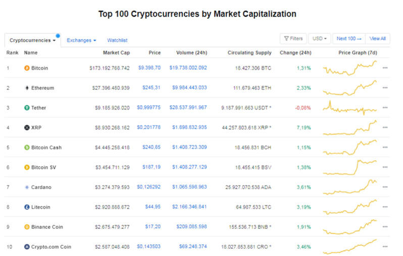 Giá Bitcoin hôm nay ngày 9/7: Sát ngưỡng 9.400 USD/BTC