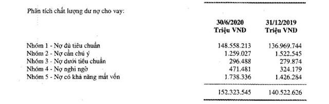 Nguồn:B&aacute;o c&aacute;o t&agrave;i ch&iacute;nh b&aacute;n ni&ecirc;n năm 2020 đ&atilde; được so&aacute;t x&eacute;t.