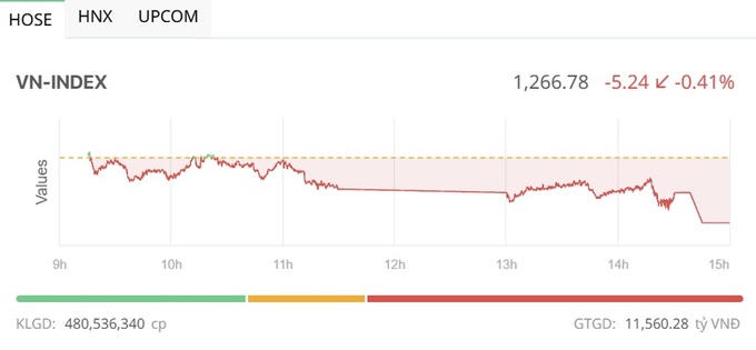 VN-Index giảm hơn 5 điểm trong phiên giao dịch cuối cùng của năm 2024. &nbsp;
