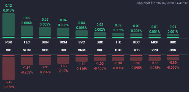 Chứng khoán Việt Nam giảm mạnh nhất 3 tháng, một số mã BĐS vẫn tăng mạnh
