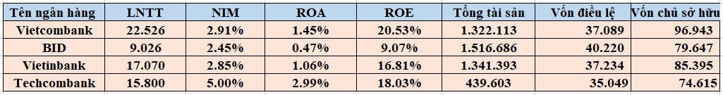 Một số kết quả đạt được trong năm 2020 của nhóm Big4 ngân hàng và Techcombank (Agribank chưa công bố BCTC) &nbsp;
