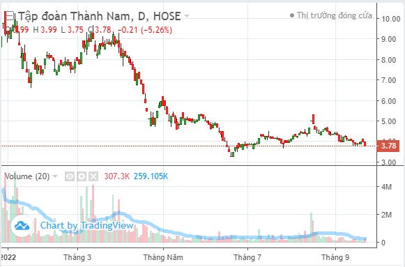Diễn biến cổ phiếu TNI tính đến phiên giao dịch ngày 26/9.