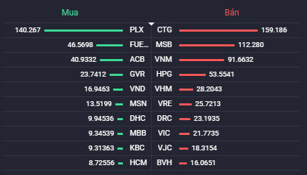 Các cổ phiếu có giá trị mua/bán ròng của khối ngoại lớn nhất.Nguồn: Fialda.