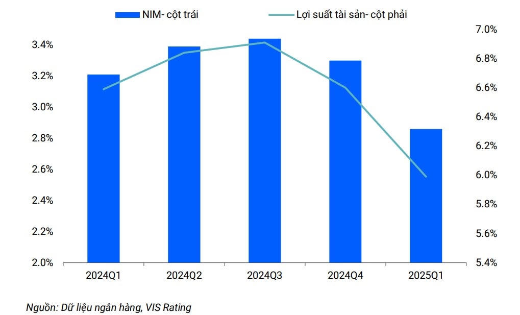 NIM của các ngân hàng giảm đáng kể từ quý IV/2024.
