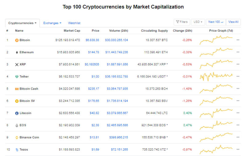 Giá Bitcoin hôm nay ngày 6/4: Giao dịch ở mức 6.800 USD/BTC